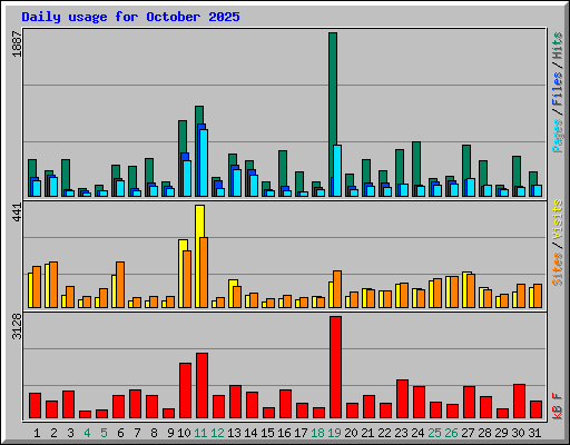 Daily usage for October 2025