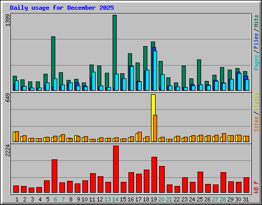 Daily usage for December 2025