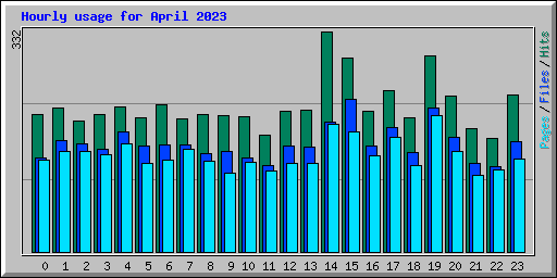 Hourly usage for April 2023