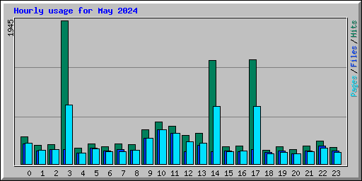 Hourly usage for May 2024