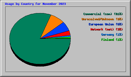 Usage by Country for November 2023