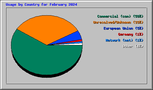 Usage by Country for February 2024