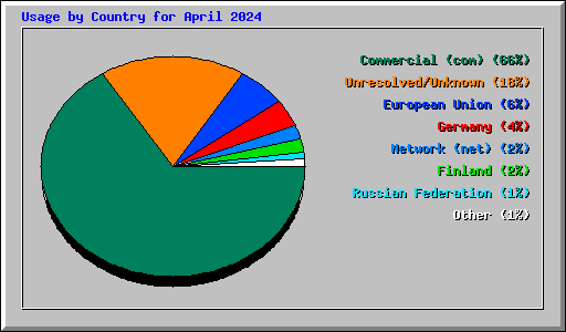 Usage by Country for April 2024