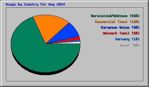 Usage by Country for May 2024