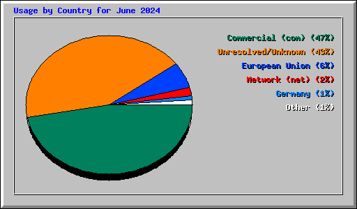 Usage by Country for June 2024