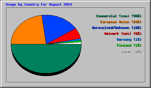 Usage by Country for August 2024