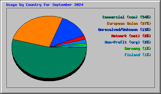 Usage by Country for September 2024