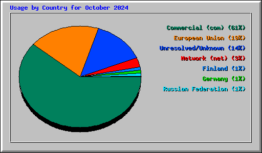 Usage by Country for October 2024