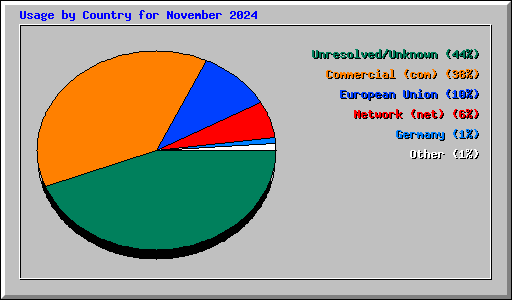Usage by Country for November 2024