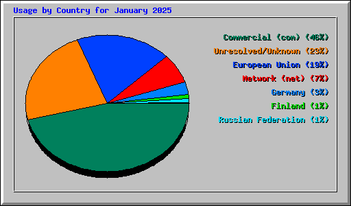 Usage by Country for January 2025