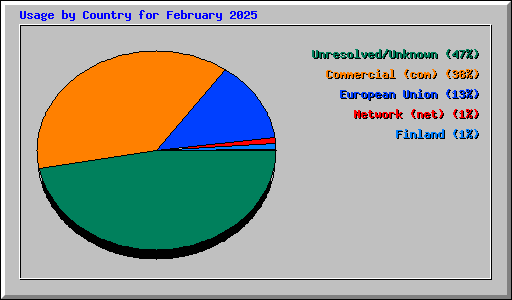 Usage by Country for February 2025