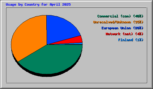 Usage by Country for April 2025