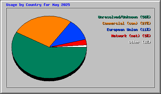 Usage by Country for May 2025