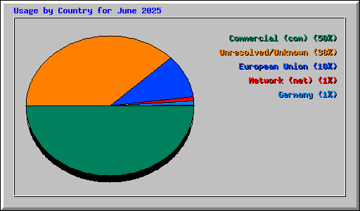 Usage by Country for June 2025