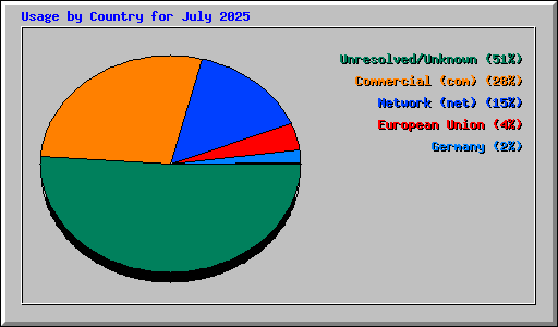 Usage by Country for July 2025