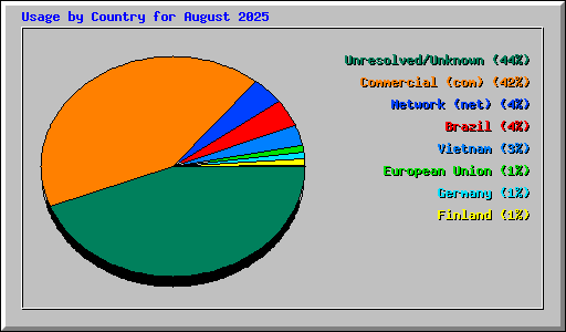 Usage by Country for August 2025