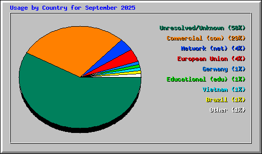 Usage by Country for September 2025