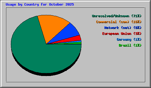 Usage by Country for October 2025