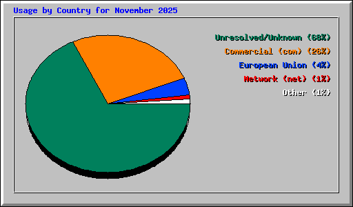Usage by Country for November 2025