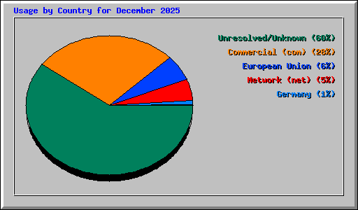 Usage by Country for December 2025