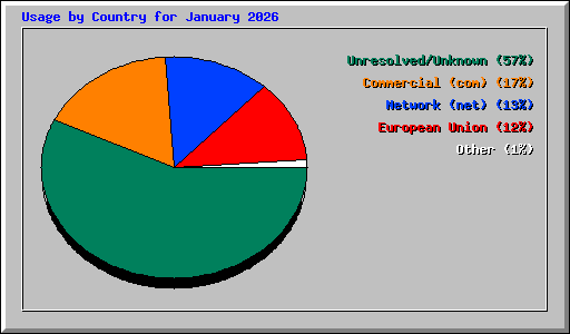 Usage by Country for January 2026