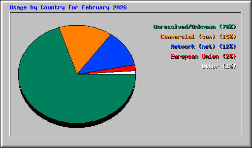 Usage by Country for February 2026
