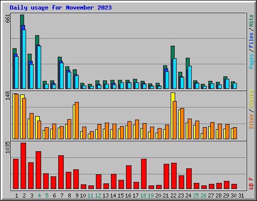 Daily usage for November 2023