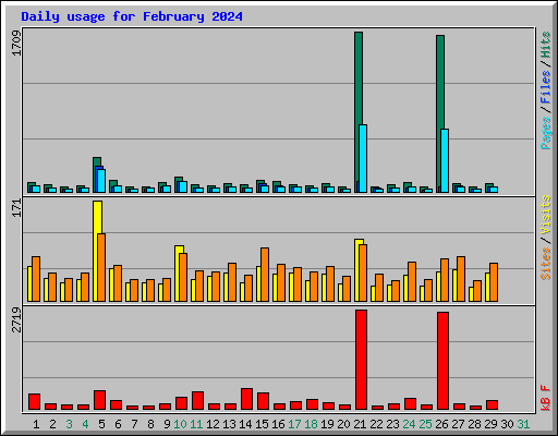 Daily usage for February 2024