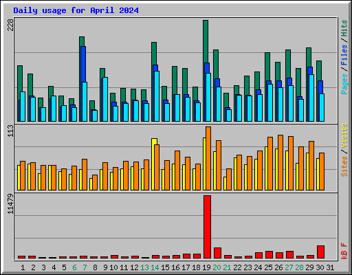 Daily usage for April 2024