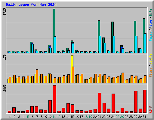 Daily usage for May 2024