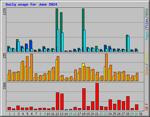 Daily usage for June 2024