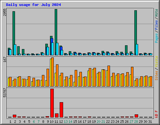 Daily usage for July 2024