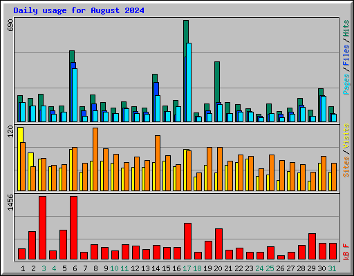 Daily usage for August 2024