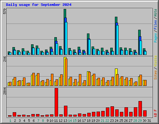 Daily usage for September 2024