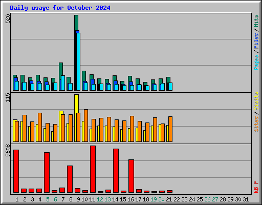 Daily usage for October 2024