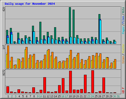 Daily usage for November 2024