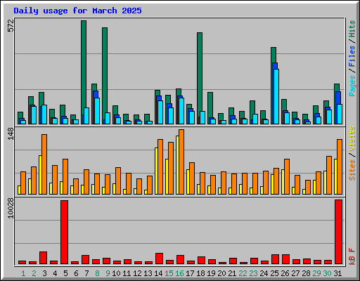 Daily usage for March 2025