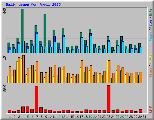 Daily usage for April 2025