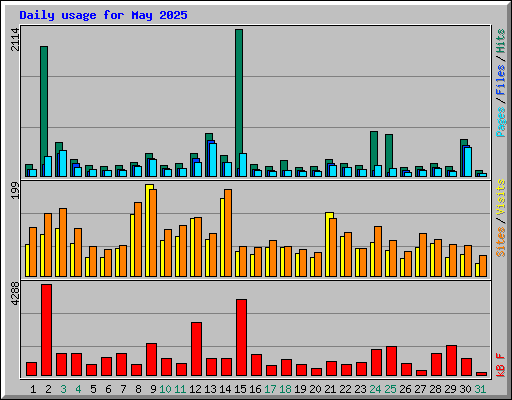 Daily usage for May 2025
