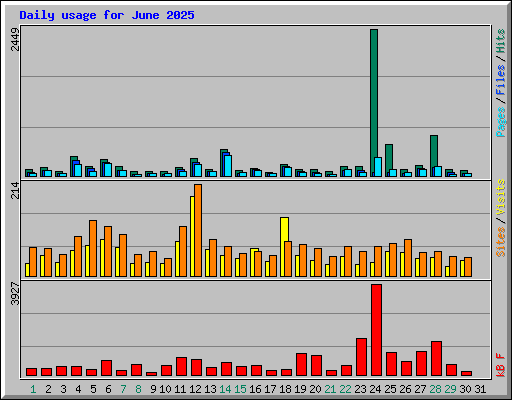 Daily usage for June 2025