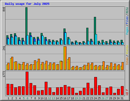 Daily usage for July 2025