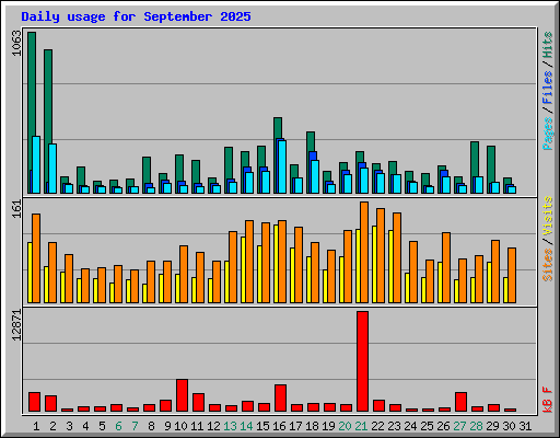 Daily usage for September 2025
