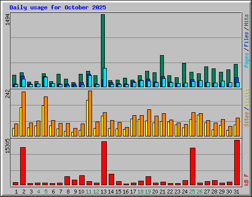Daily usage for October 2025