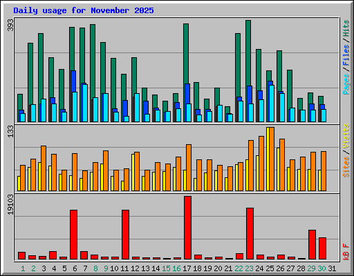 Daily usage for November 2025