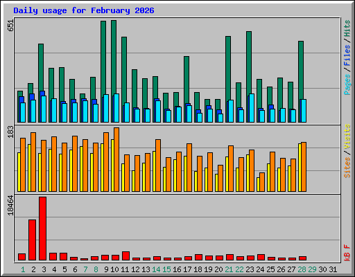 Daily usage for February 2026