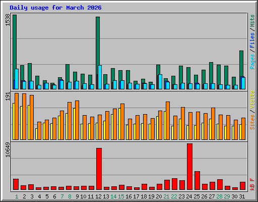 Daily usage for March 2026