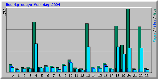 Hourly usage for May 2024