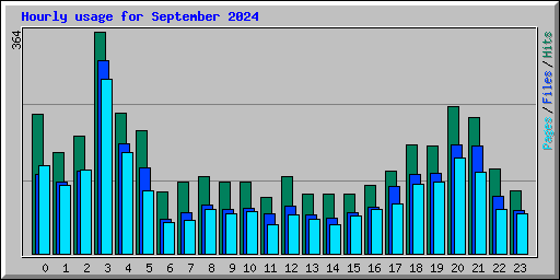 Hourly usage for September 2024