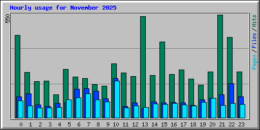 Hourly usage for November 2025