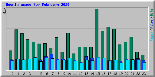 Hourly usage for February 2026